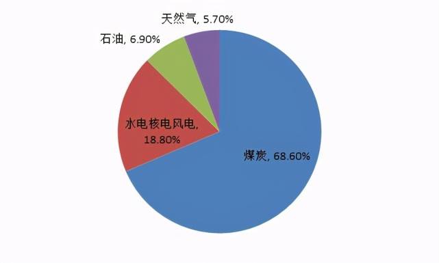 一直以来,煤炭都是我国最主要的能源资源