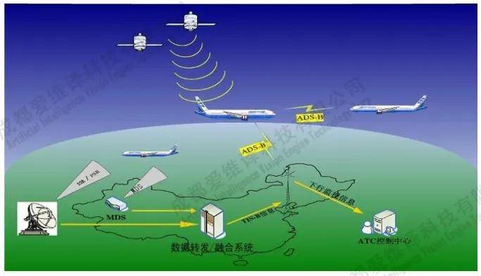 链实时广播;b 便携式机载ads-b发射终端自带电池,与飞机完全没有交联