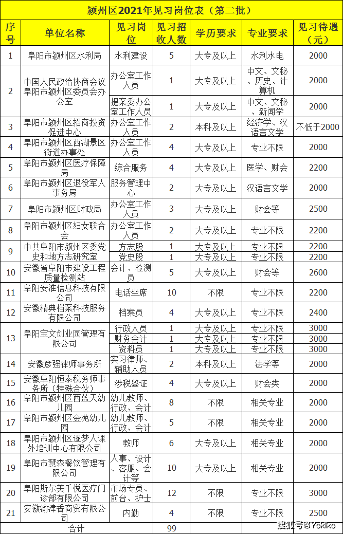 2021年阜阳市颍州区就业见习第二批招聘99人!