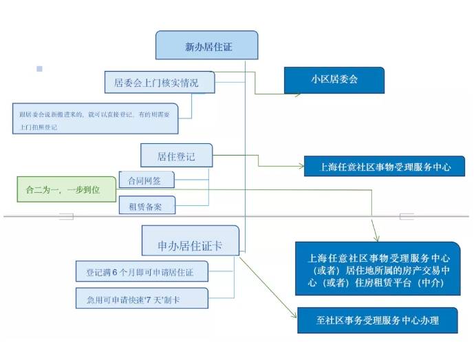 2021年上海居住证办理流程