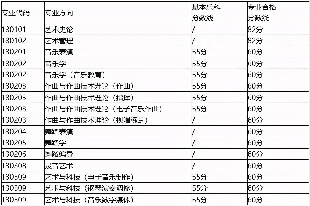 上海音乐学院2021年本科专业合格名单,详见链接:上海音乐学院2021年