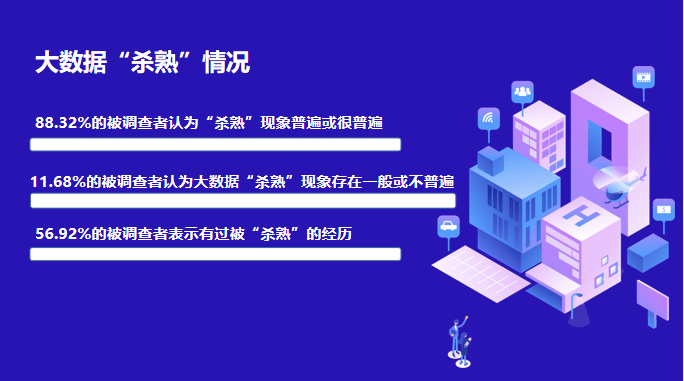 没有被调查者认为大数据"杀熟"现象不存在;11.