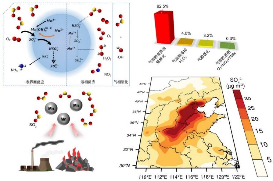 化学所葛茂发课题组在我国灰霾二次气溶胶快速生成化学机制研究取得