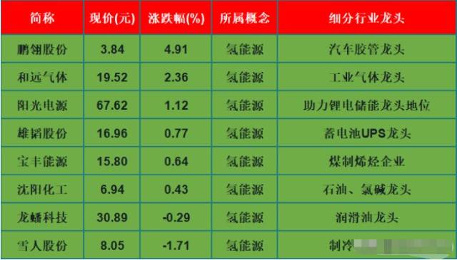 a股:新能源之战,"氢能源"细分龙头(名单)