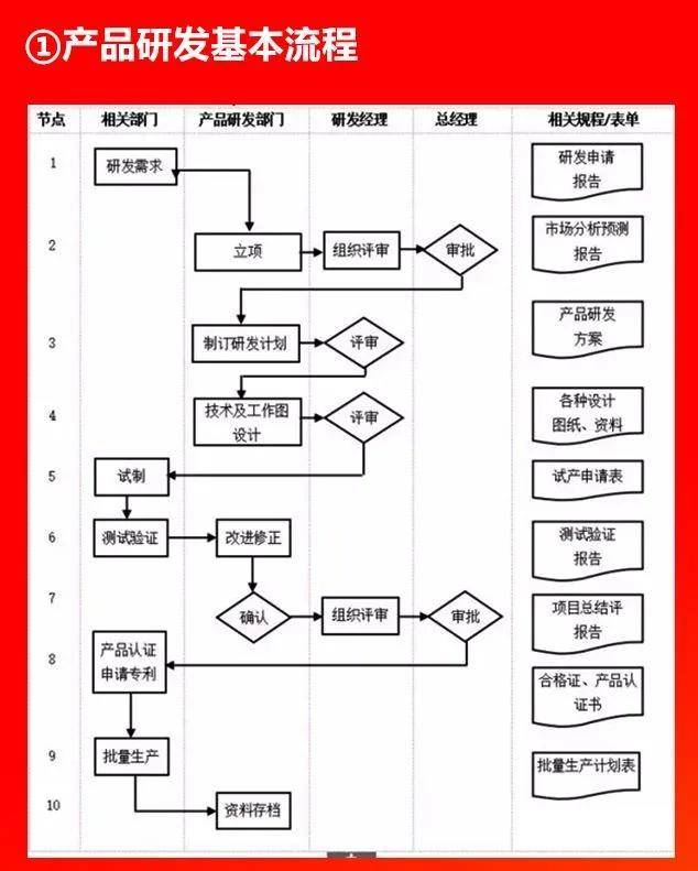 2,产品研发管理流程日常税务管理流程记账凭证会计核算