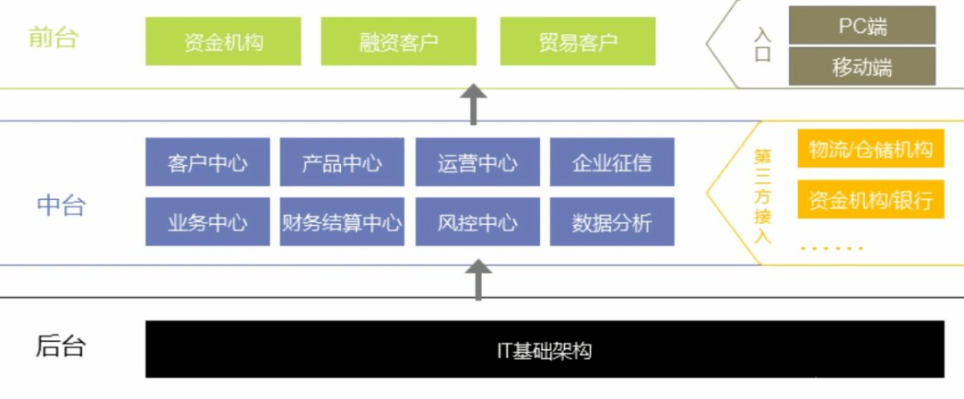 云票据:六方面分析大宗商品供应链金融平台