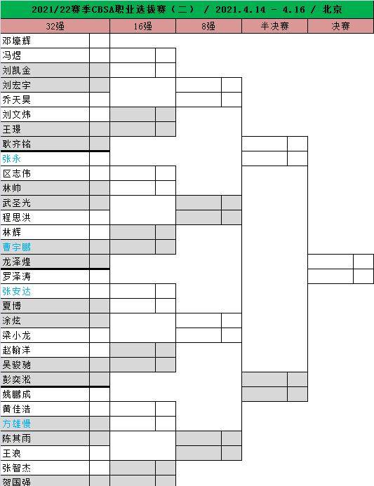 第二站共39人报名参赛,当日结束了7场首轮比赛,决出32强,签表如下