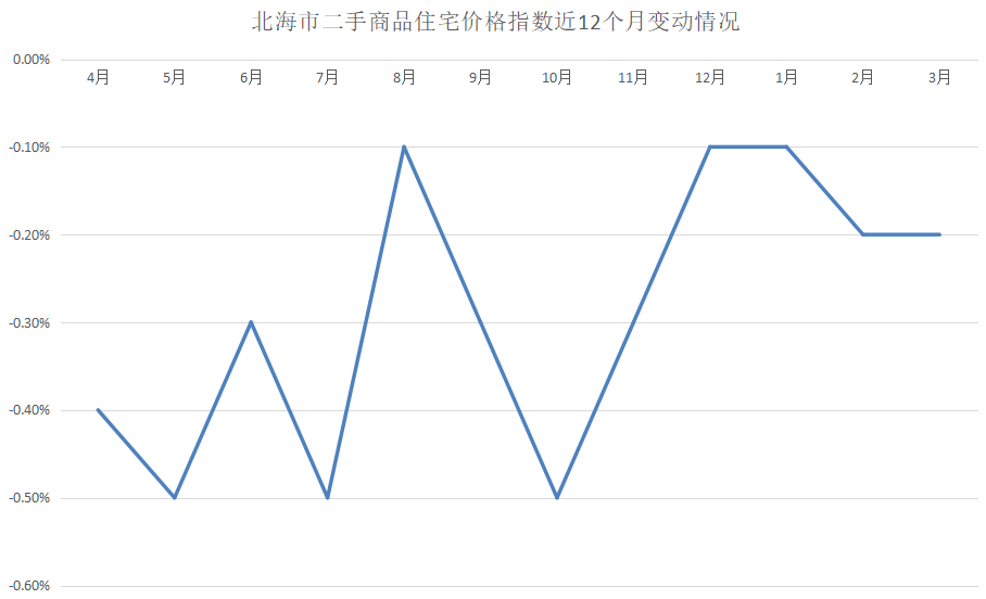 原创房价跌了整整一年的北海楼市,触底反弹就看接下来三个月了