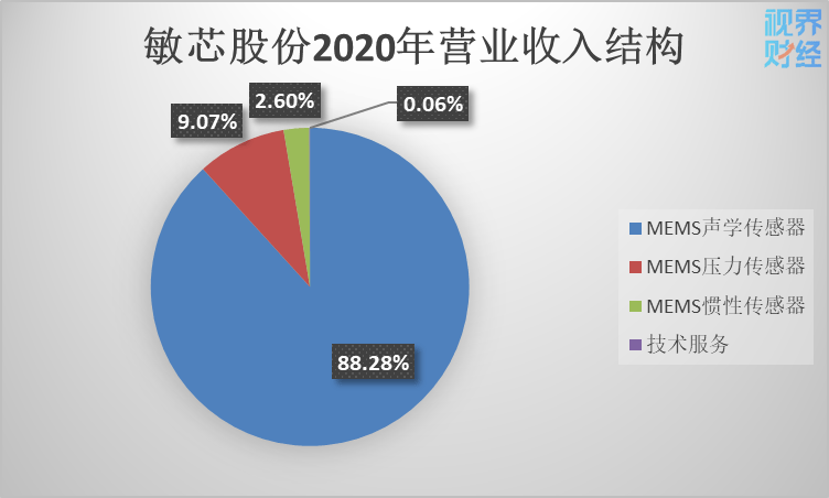敏芯股份上市当年增收不增利中国mems芯片第一股是否徒有虚名