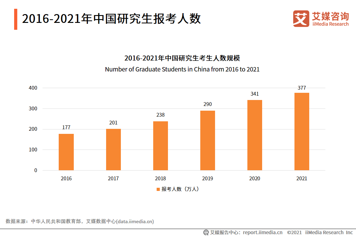 2016-2021年中国研究生报考人数