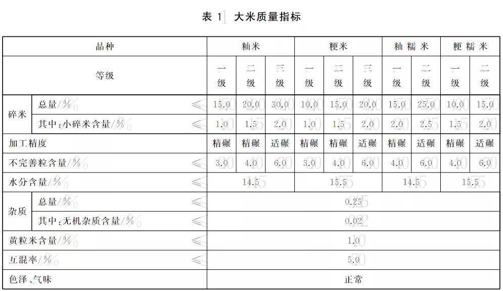 在大米(籼米,粳米,籼糯米,粳糯米)的质量标准中,将碎米,加工精度和不