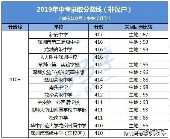 2021年中考倒计时!2020年深圳中考录取分数线(acd类)