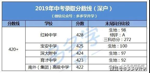 2021年中考倒计时!2020年深圳中考录取分数线(acd类)