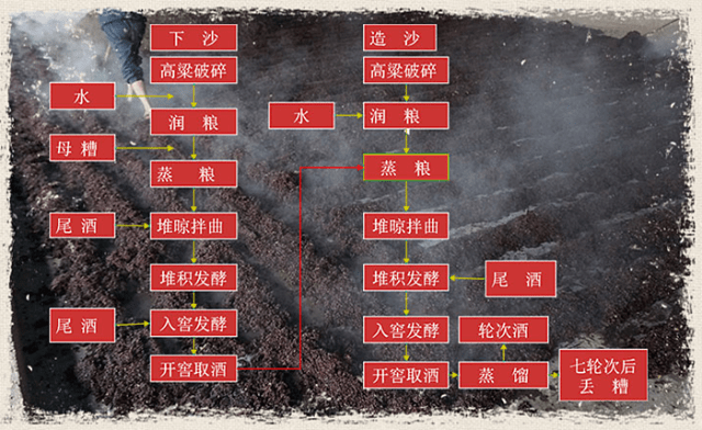 话说酱香型白酒之坤沙碎沙翻沙和窜沙工艺