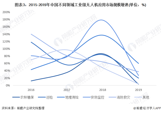 2021年中国工业无人机行业发展现状与细分市场分析测绘或将成为最大