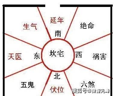 如下图坎宅,门可开在南方延年,东南生气吉位.