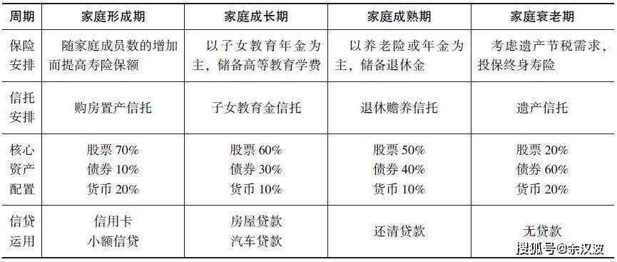 原创投顾5 不同的个人或家庭生命周期,选择不同的投资产品