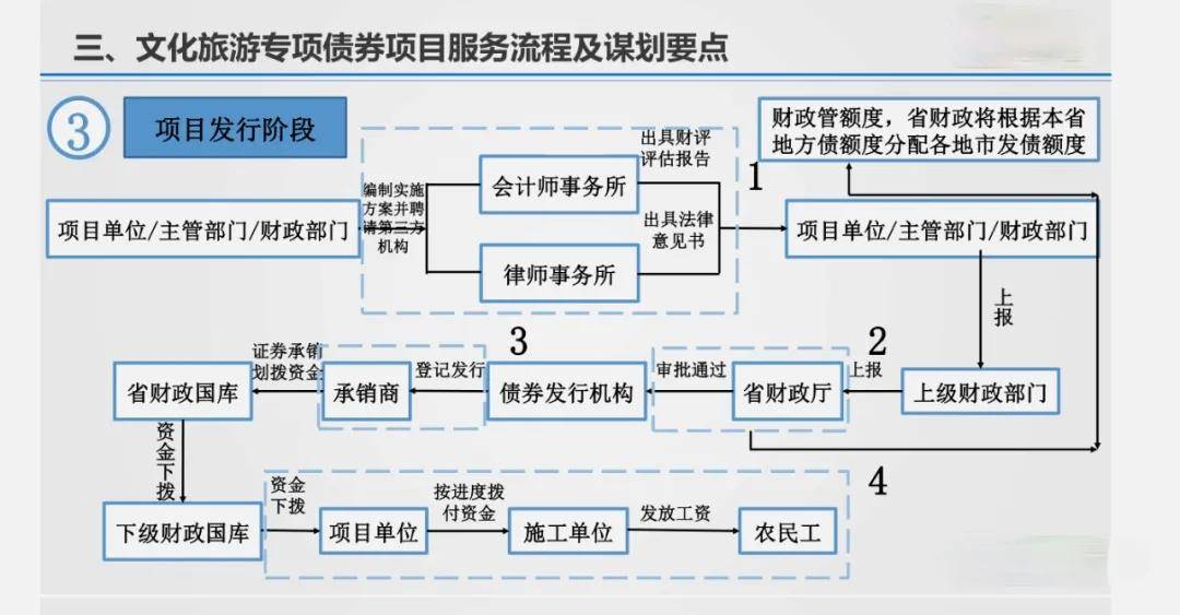 收藏文化旅游政府专项债券申报流程