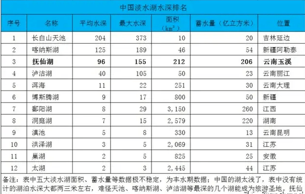 中国淡水湖水深排名一览