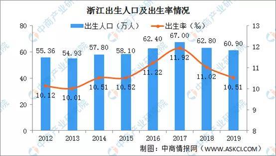 我们以浙江省为例:2016年"全面二孩"政策正式实施后,浙江出生人口和