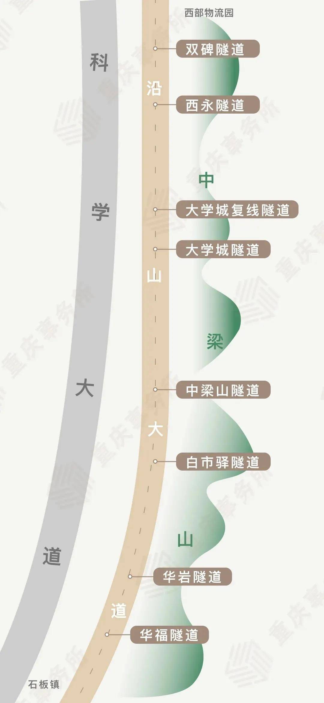 双碑隧道相交 与现状轨道1号线,江跳线 规划轨道26,27号线相交 同时