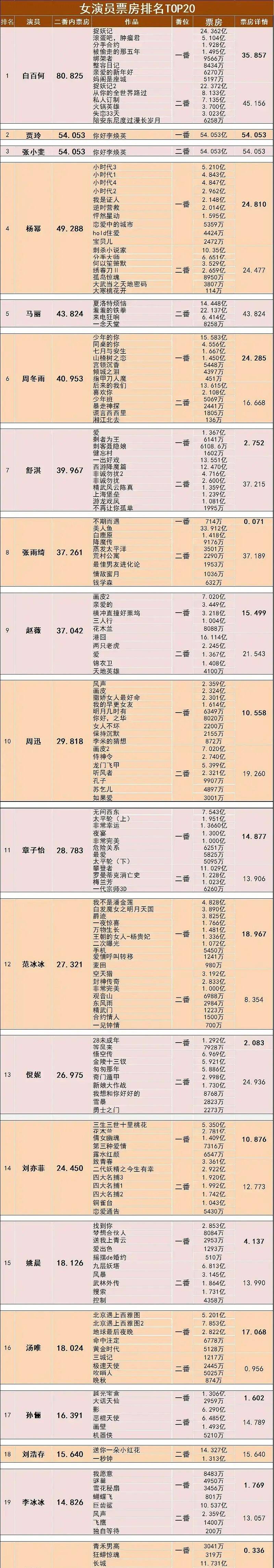 女演员票房排名top20:白百合一骑绝尘!贾玲张小斐杀入