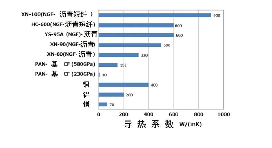 全面了解沥青基碳纤维