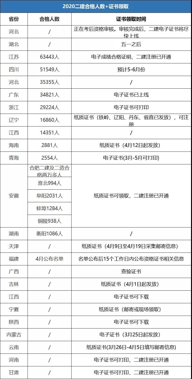 2021年二建领证消息汇总！这些地区可领证！附：各省证书领取时间（最新发布）