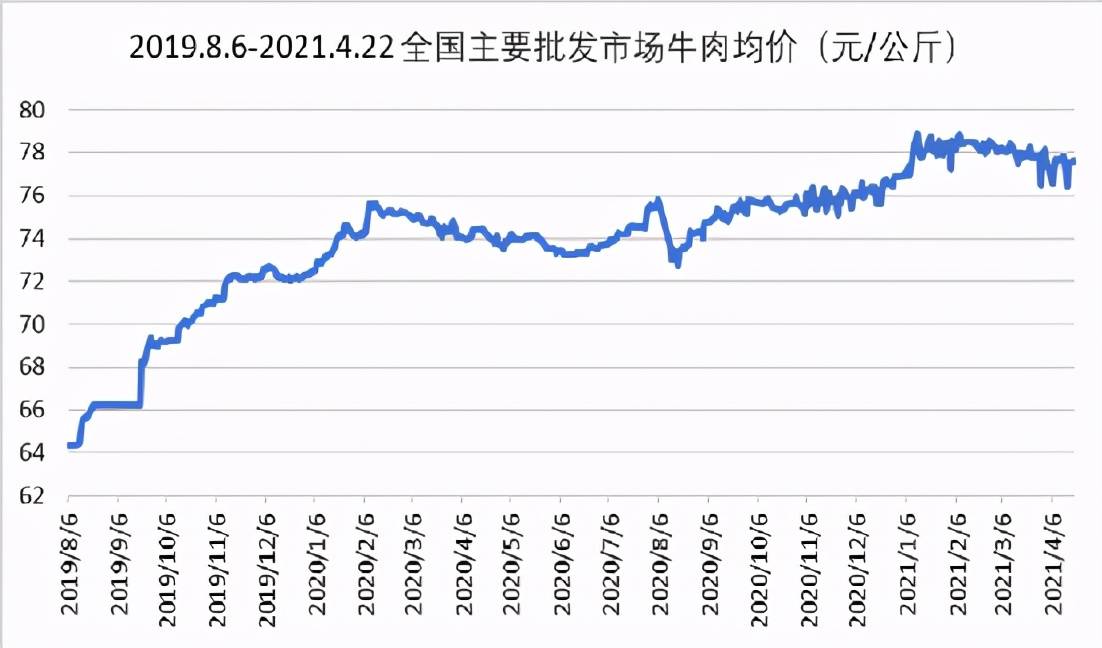 牛肉价格指数报告截至423