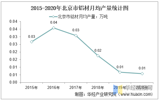 2015-2020年北京市铝材产量及月均产量对比分析