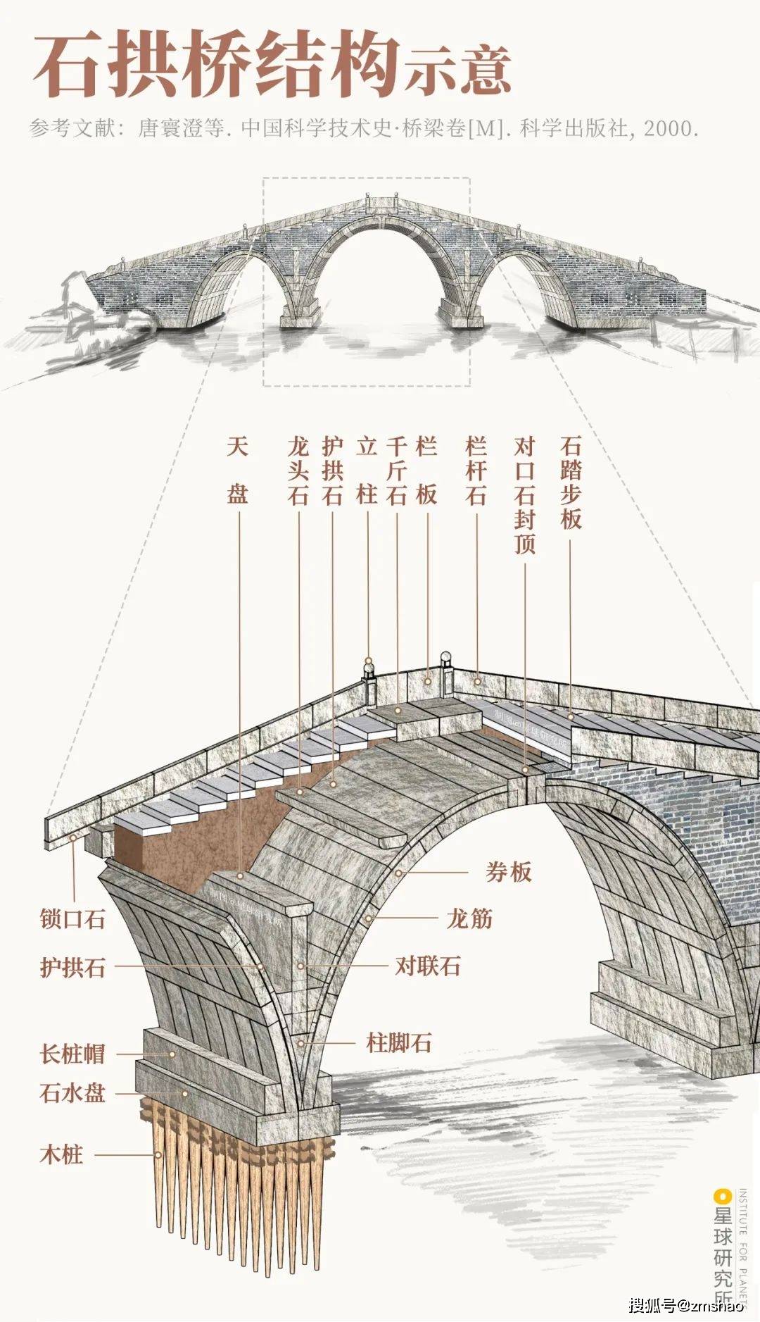 甫一开始 便拥有了相对完善的施工技艺 (石拱桥结构示意,制图@王申雯