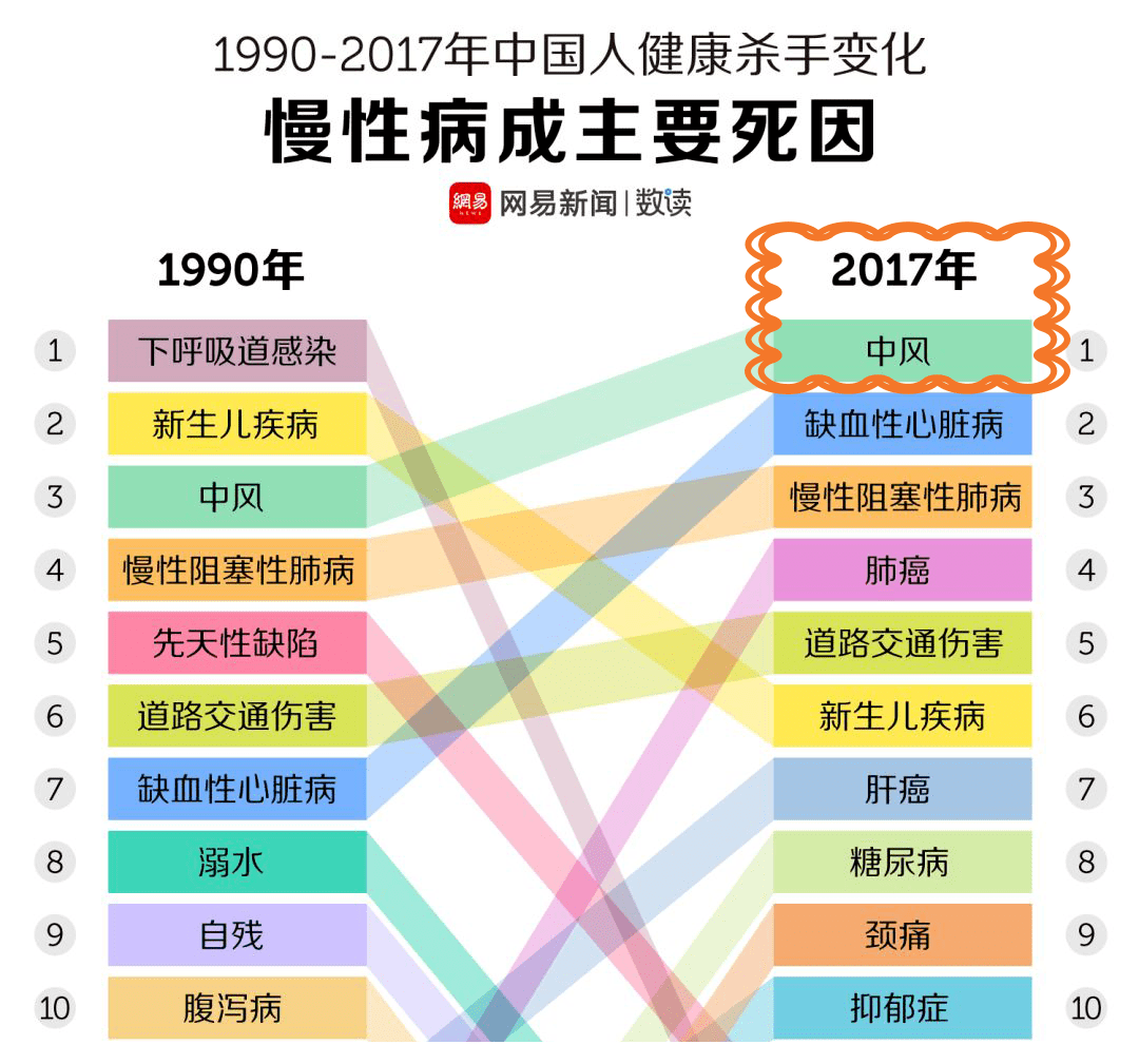 中国人死亡原因排名:头号杀手竟然是中风!做到10点,预防90%的中风!