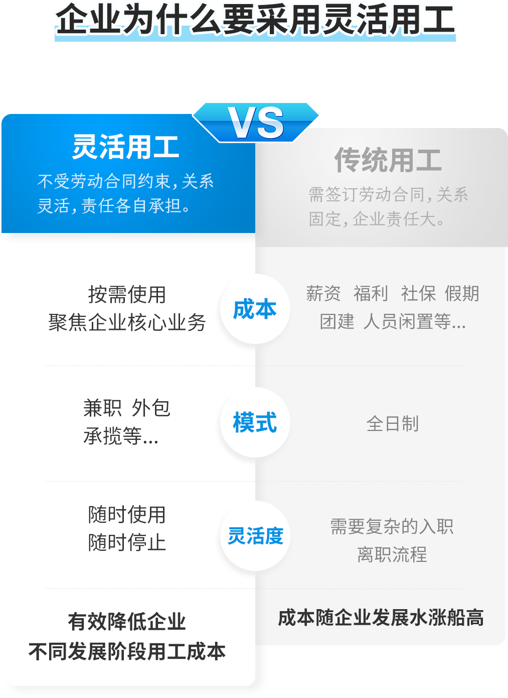 模式更为灵活,不仅能实现人力共享,也是当下为企业降本增效的最佳方式