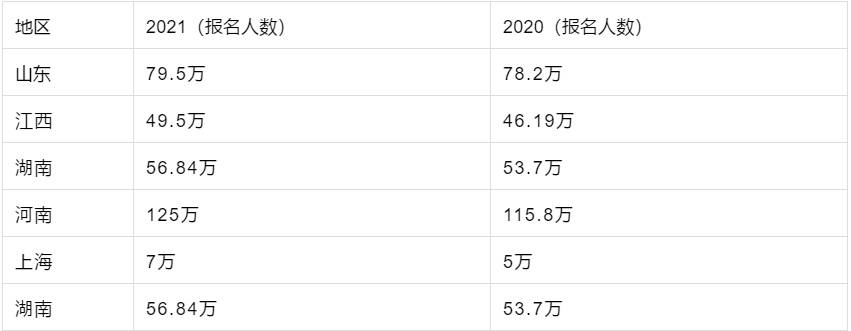 2021年高考报名人数涨涨涨!