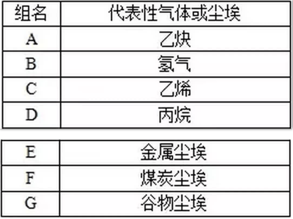 做vocs治理需要知道的防爆等级划分标准