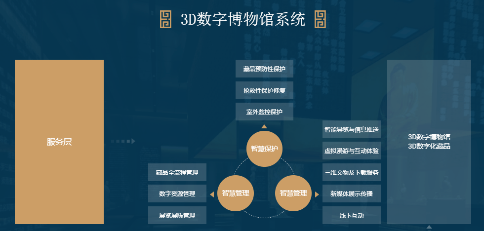 3d数字博物馆系统