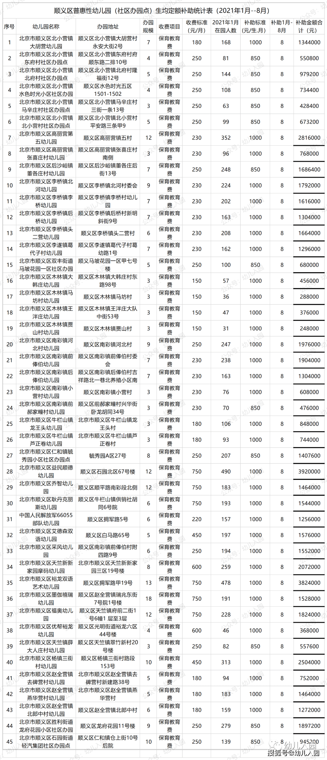 顺义区普惠性幼儿园和社区办园点定额补助名单(包含办
