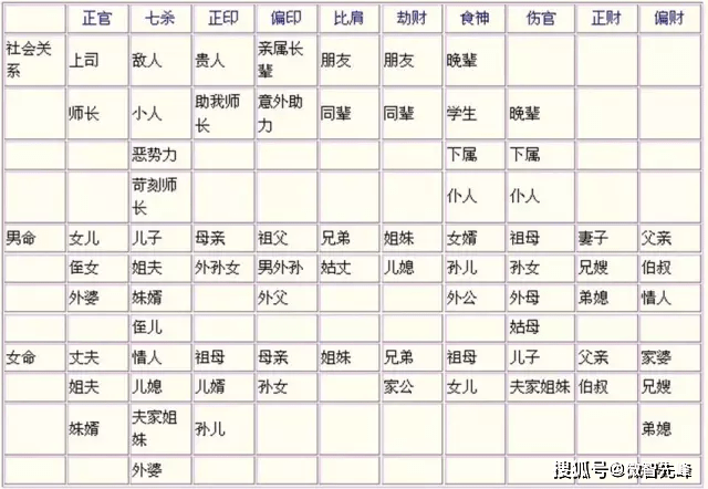 1,命局六亲喜忌2,用神五行喜忌.3,命格组合.