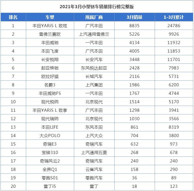 3月小型轿车销量排行榜,欧拉好猫雷声大雨点小