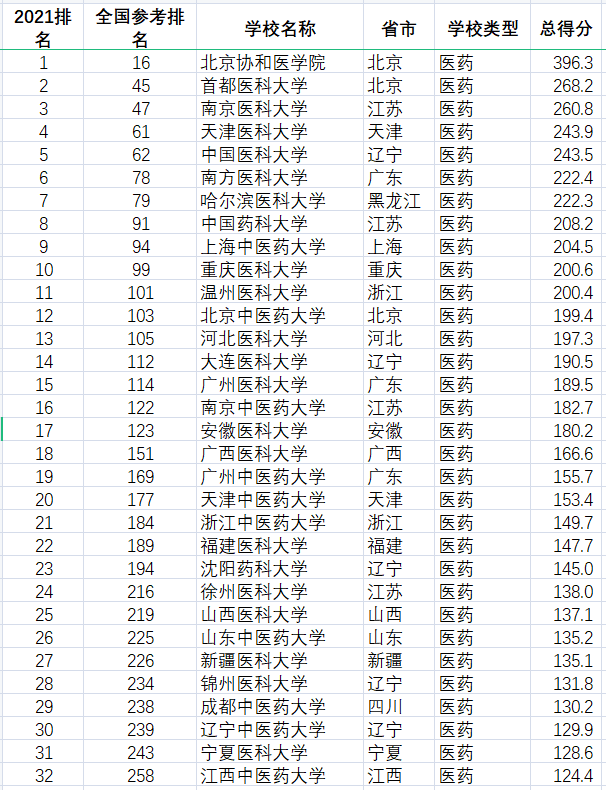 2021中国医药类大学排名