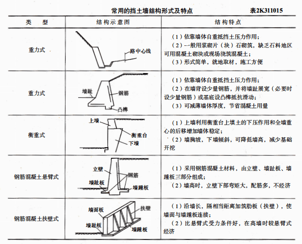 知识点9:挡土墙结构受力