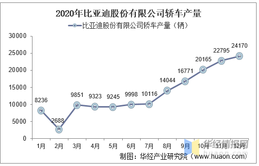 20152020年比亚迪股份有限公司轿车产销量情况统计分析