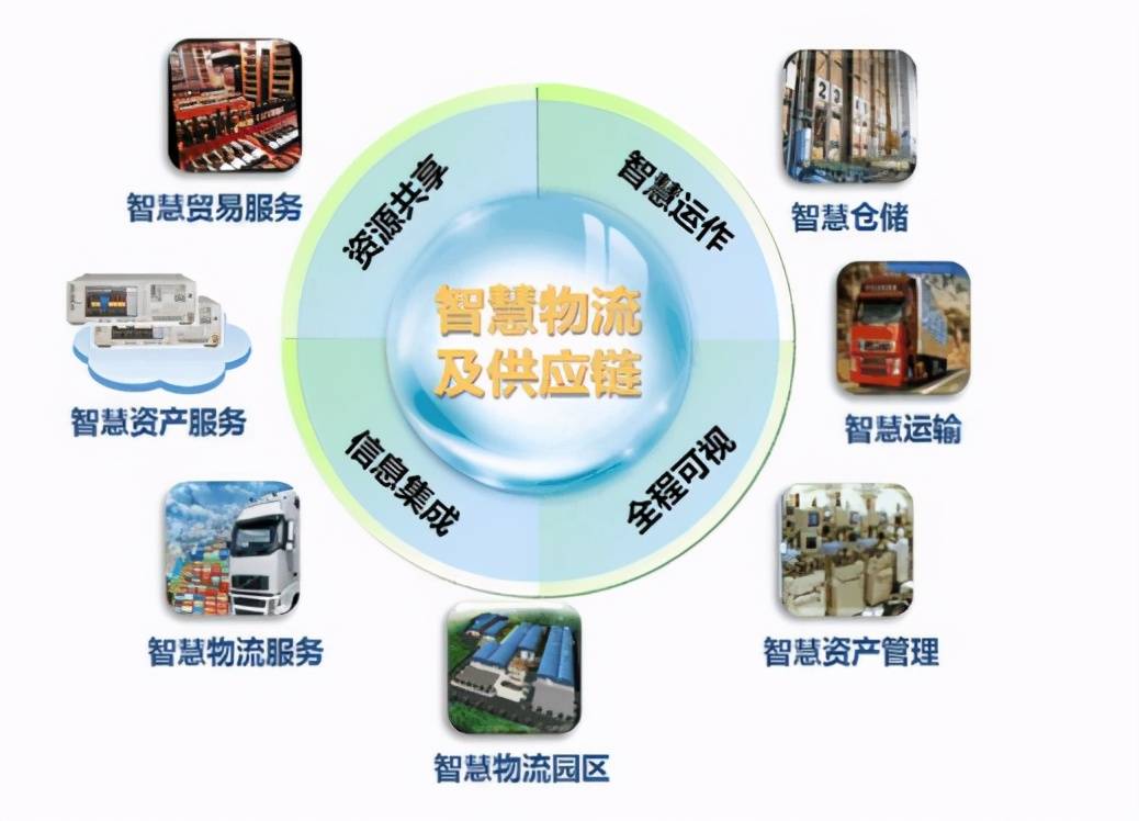 现阶段中国智慧物流的发展环境与升级模式分析_智能