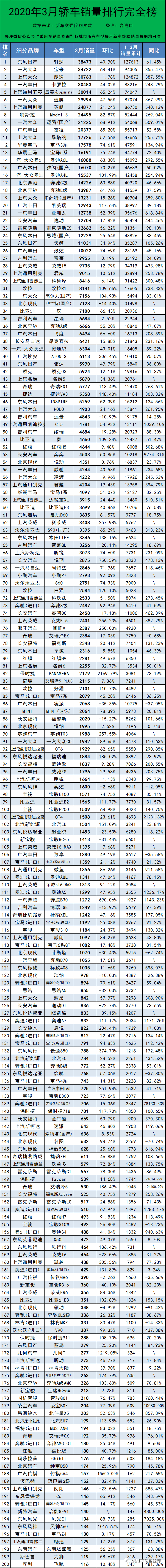 2021年3月汽车销量排行榜含进口车