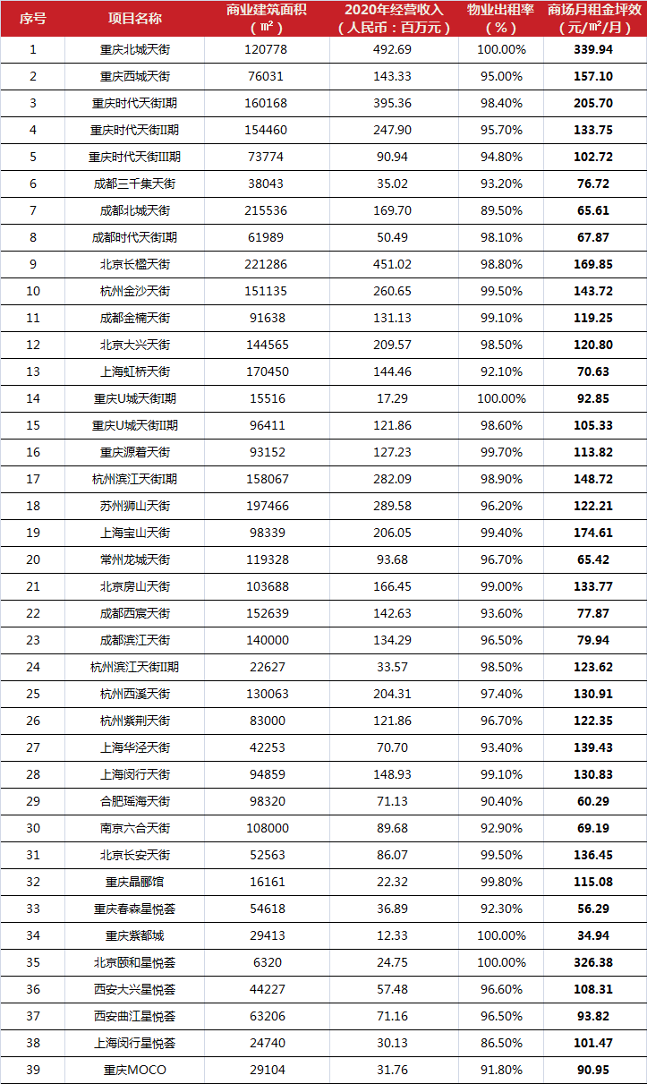 藏在财报里的秘密 | 商业地产上市企业旗下商场2020年租金坪效大比拼