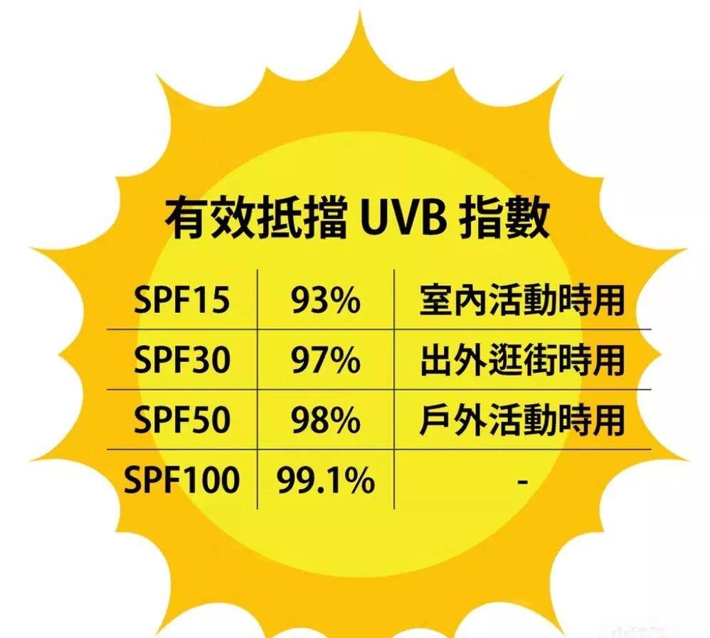 评价防晒霜抵御uvb,uva的产品效果,制定了两个统一的指标—spf和pa