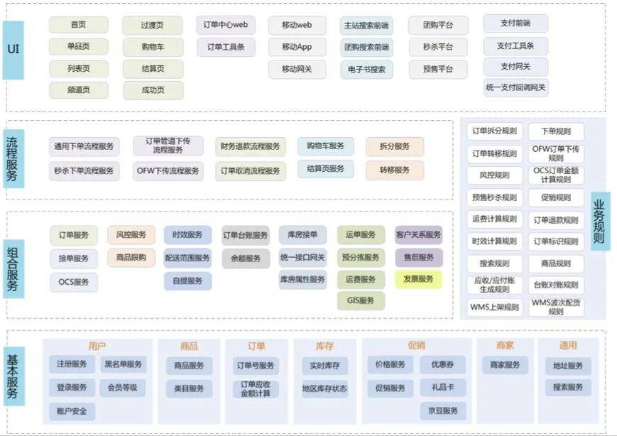 中小型电商相当适配:京东商城系统架构设计原则精炼