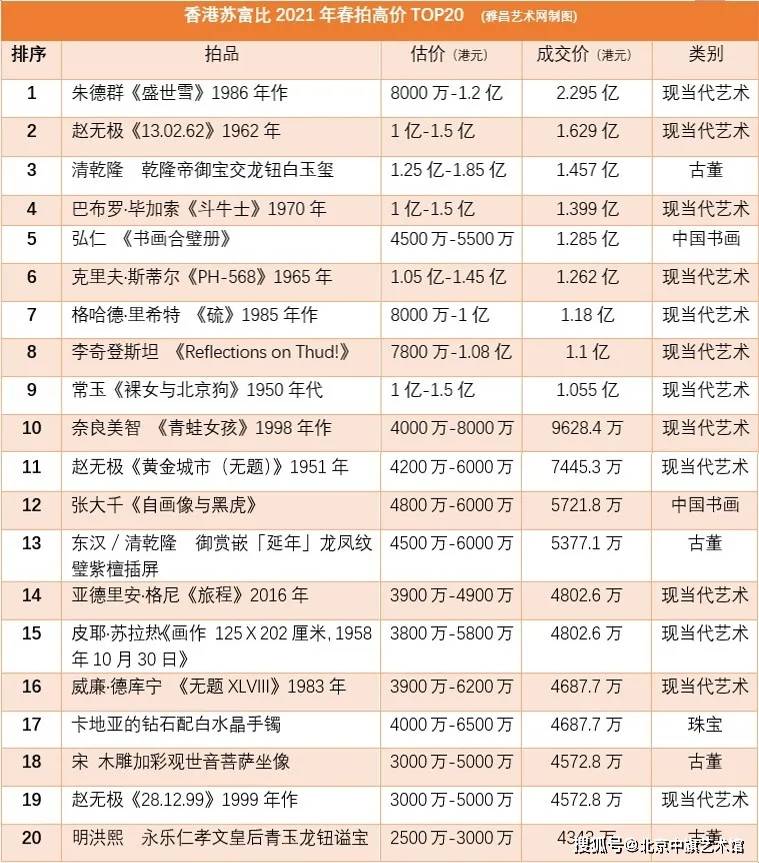 香港苏富比2021年春拍圆满收槌丨豪取38.