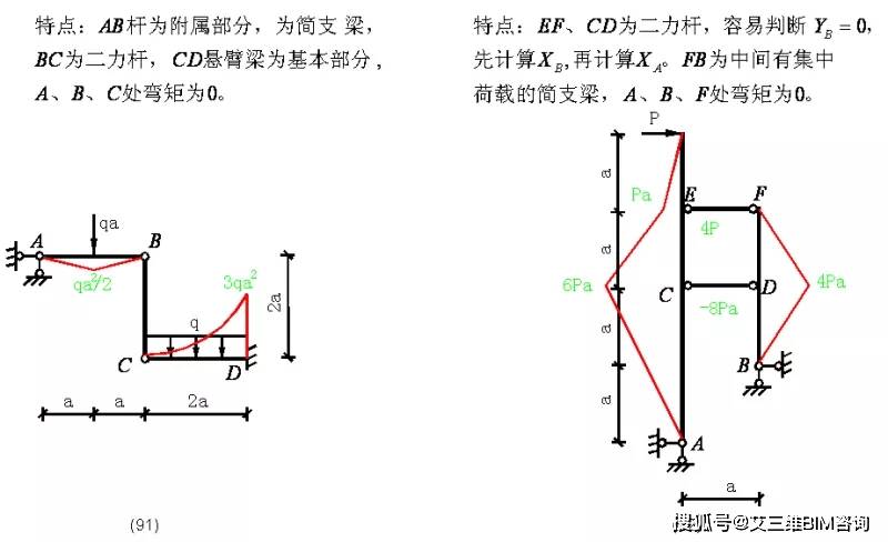 作为工程师你真的会判断这100种结构弯矩图么