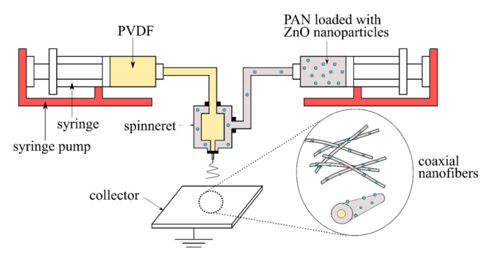 同轴电纺pvdfpanzno纳米纤维膜的制备及其对水中镉离子的去除作用